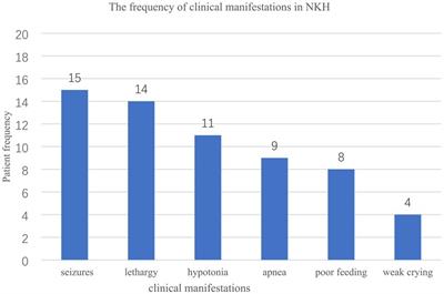 Natural history and outcome of nonketotic hyperglycinemia in China